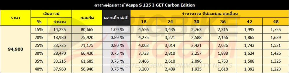 ตารางผ่อนดาวน์ เวสป้า เอส 125 ไอ–เก็ต คาบ็อน อิดิชั่น