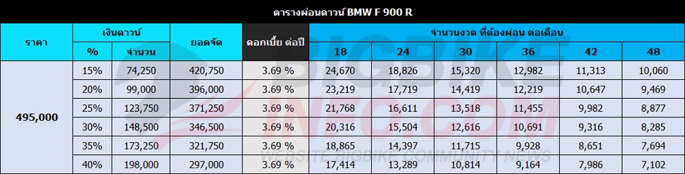 ตารางผ่อนดาวน์ BMW F 900 R