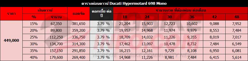 ตารางผ่อนดาวน์ Ducati Hypermotard 698 Mono