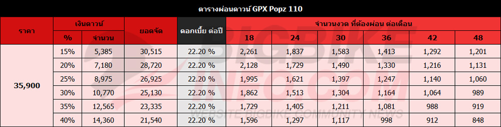 ตารางผ่อนดาวน์ GPX Popz 110