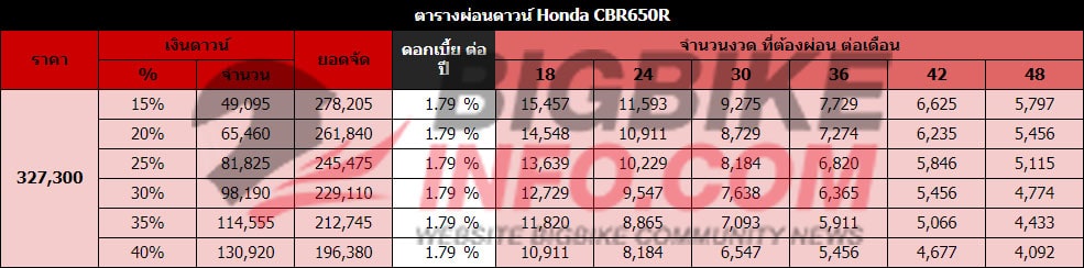 ตารางผ่อนดาวน์ Honda CBR650R ABS