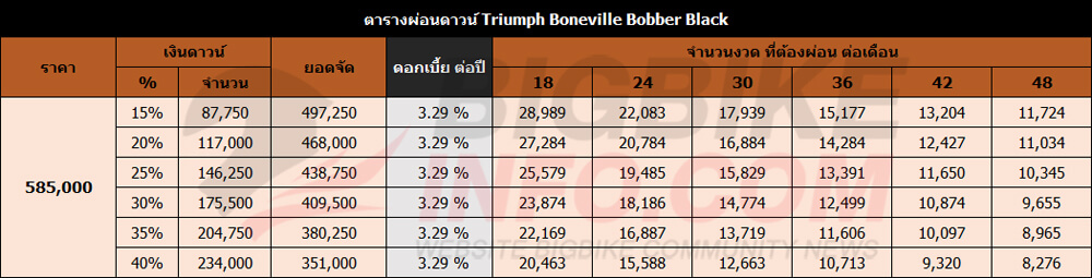 ตารางผ่อนดาวน์ Triumph Boneville Bobber
