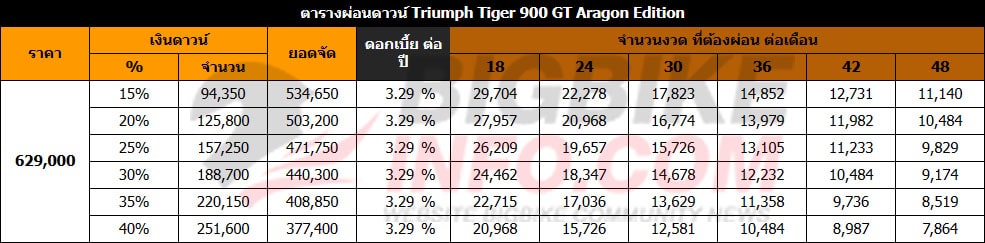 ตารางผ่อนดาวน์ Triumph Tiger 900 GT Aragon Edition