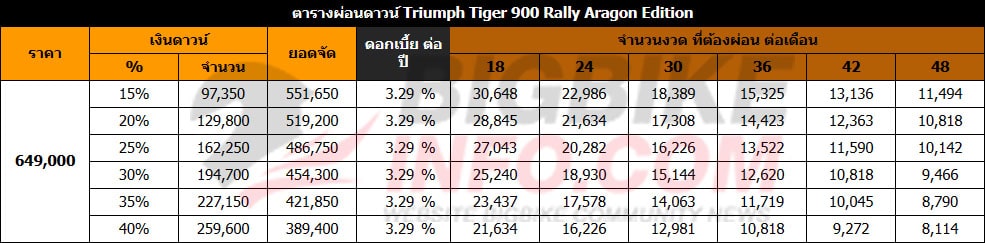 ตารางผ่อนดาวน์ Triumph Tiger 900 Rally Aragon Edition