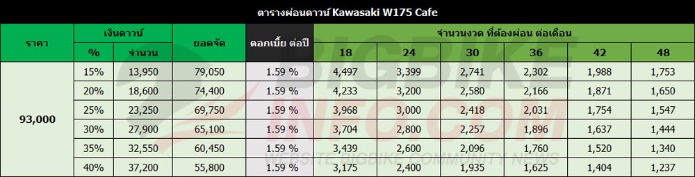 ตารางผ่อนดาวน์ คาวาซากิ ดับเบิลยู175 คาเฟ่