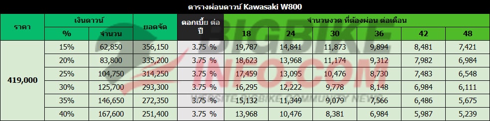 ตารางผ่อนดาวน์ คาวาซากิ ดับเบิลยู800