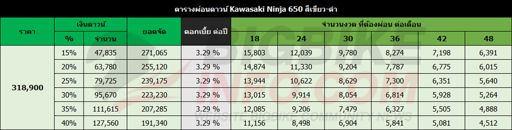 ตารางผ่อนดาวน์ Kawasaki Ninja 650 ABS สีเขียว-ดำ