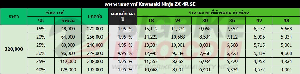 ตารางผ่อนดาวน์ คาวาซากิ นินจา แซดเอ็กซ์-4อาร์ เอสอี