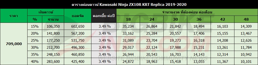 ตารางผ่อนดาวน์ คาวาซากิ นินจา แซดเอ็กซ์10อาร์ 2019-2020 สี KRT Replica
