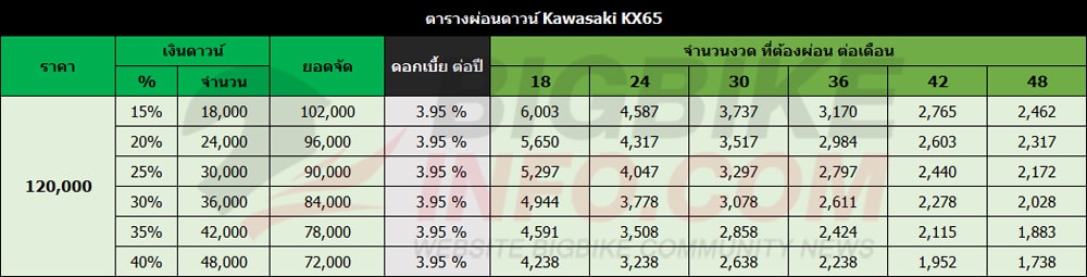ตารางผ่อนดาวน์ คาวาซากิ เคเอ็กซ์65