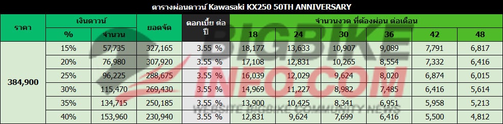 ตารางผ่อนดาวน์ คาวาซากิ เคแอลเอ็กซ์250 เวอร์ชั่นพิเศษฉลองครบรอบ 50 ปี