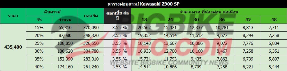 ตารางผ่อนดาวน์ คาวาซากิ แซด900 เอสพี