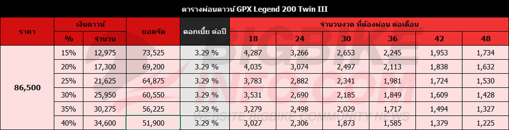 ตารางผ่อนดาวน์ จีพีเอ็กซ์ รีเจ้นท์ 250 ทวิน III