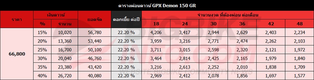 ตารางผ่อนดาวน์ จีพีเอ็กซ์ เดมอน 150จีอาร์ เอฟไอ