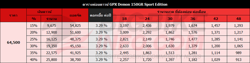 ตารางผ่อนดาวน์ จีพีเอ็กซ์ เดม่อน 150 จีอาร์ สปอร์ต อิดิชั่น