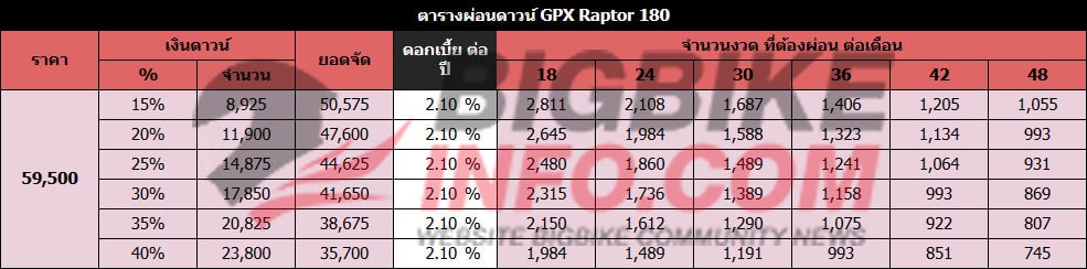 ตารางผ่อนดาวน์ จีพีเอ็กซ์ แร็ปเตอร์ 180