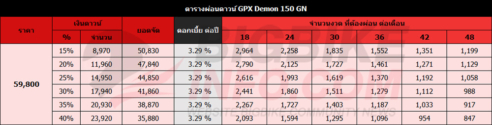 ตารางผ่อนดาวน์ จีพีเอ๊กซ์ เดมอน 150 จีเอ็น