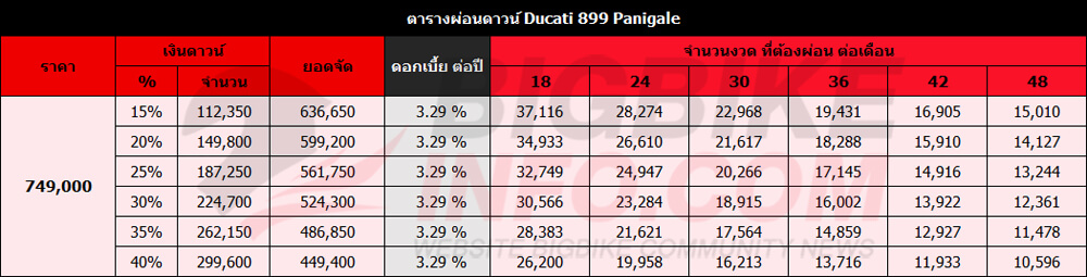 ตารางผ่อนดาวน์ ดูคาติ 899 พานิกาเล่