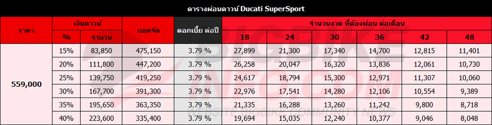 ตารางผ่อนดาวน์ ดูคาติ ซูเปอร์สปอร์ต