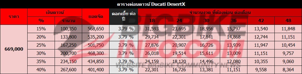 ตารางผ่อนดาวน์ ดูคาติ ดีเสิร์ทเอ็กซ์