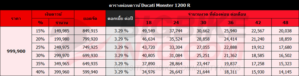 ตารางผ่อนดาวน์ ดูคาติ มอนสเตอร์ 1200 อาร์