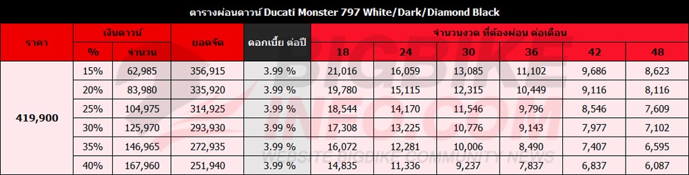 ตารางผ่อนดาวน์ ดูคาติ มอนเตอร์ 797 White-Dark-Diamond Black