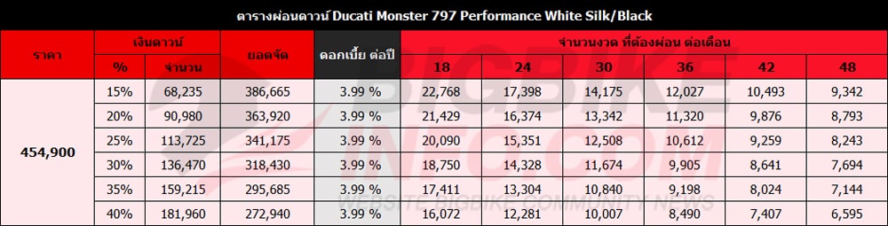 ตารางผ่อนดาวน์ ดูคาติ มอนเตอร์ 797 เพอร์ฟอร์แมนซ์ White Silk/Black