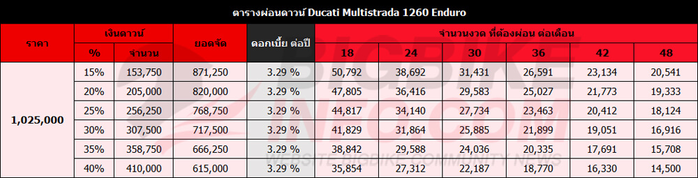 ตารางผ่อนดาวน์ ดูคาติ มัลติสตราด้า 1260 เอ็นดูโร่