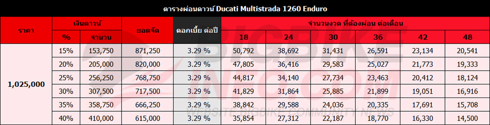 ตารางผ่อนดาวน์ ดูคาติ มัลติสตราด้า 1260 เอ็นดูโร่