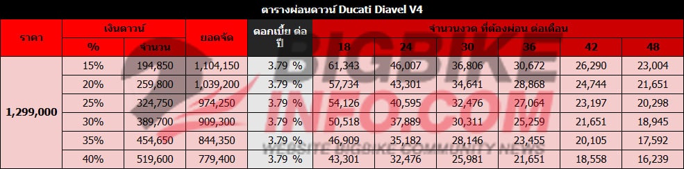 ตารางผ่อนดาวน์ ดูคาติ เดียแวล วี4