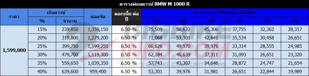 ตารางผ่อนดาวน์ บีเอ็มดับเบิลยู เอ็ม 1000 อาร์