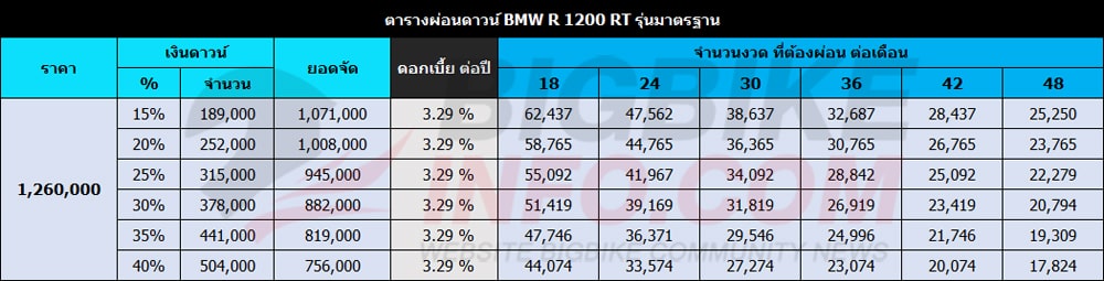 ตารางผ่อนดาวน์ บีเอ็มดับเบิ้ลยู อาร์ 1200 อาร์ที รุ่นมาตรฐาน