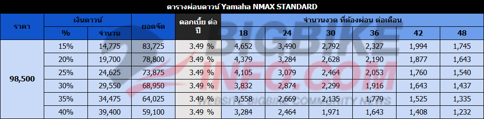 ตารางผ่อนดาวน์ ยามาฮ่า NMAX STANDARD