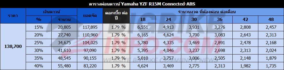 ตารางผ่อนดาวน์ ยามาฮ่า R15M Connected-ABS