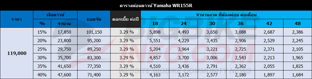 ตารางผ่อนดาวน์ ยามาฮ่า ดับเบิลยู155อาร์