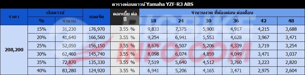 ตารางผ่อนดาวน์ ยามาฮ่า วายแซดเอฟ-อาร์3