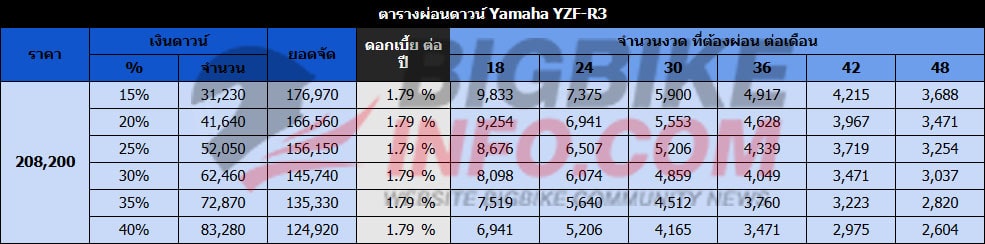 ตารางผ่อนดาวน์ ยามาฮ่า วายแซดเอฟ อาร์3