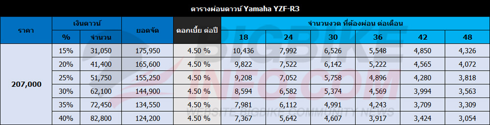ตารางผ่อนดาวน์ ยามาฮ่า วายแซดเอฟ อาร์3
