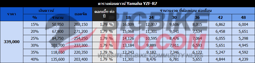 ตารางผ่อนดาวน์ ยามาฮ่า วายแซดเอฟ-อาร์7