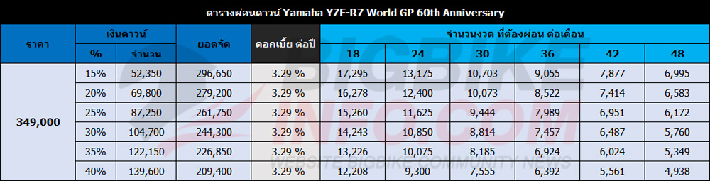 ตารางผ่อนดาวน์ ยามาฮ่า วายแซดเอฟ-อาร์7 World GP 60th Anniversary 2022