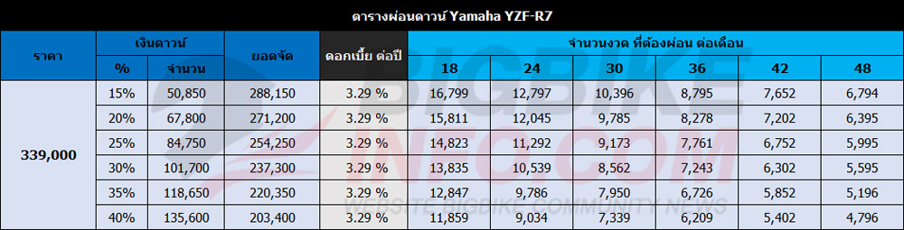ตารางผ่อนดาวน์ ยามาฮ่า วายแซดเอฟ-อาร์7