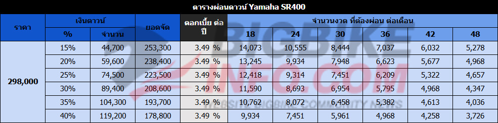 ตารางผ่อนดาวน์ ยามาฮ่า เอสอาร์400