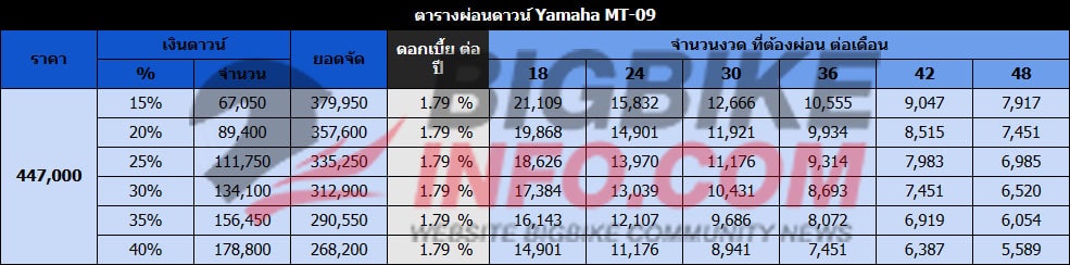 ตารางผ่อนดาวน์ ยามาฮ่า เอ็มที-09