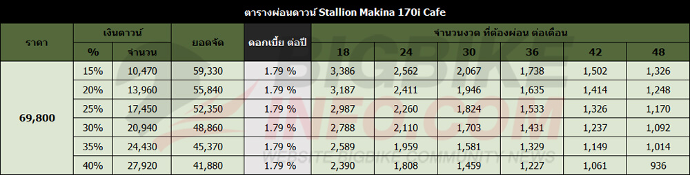 ตารางผ่อนดาวน์ สตาเลี่ยน มาคิน่า 170ไอ คาเฟ่