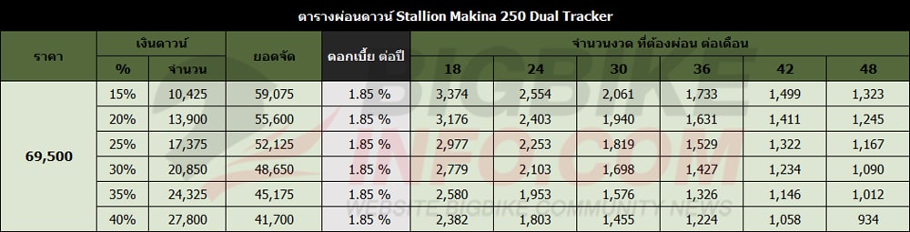 ตารางผ่อนดาวน์ สตาเลี่ยน มาคิน่า 250 ดูโอ่ แทรกเกอร์