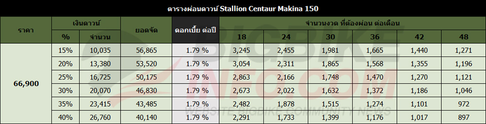 ตารางผ่อนดาวน์ สตาเลี่ยน เซนทอร์ แมกเนท 150