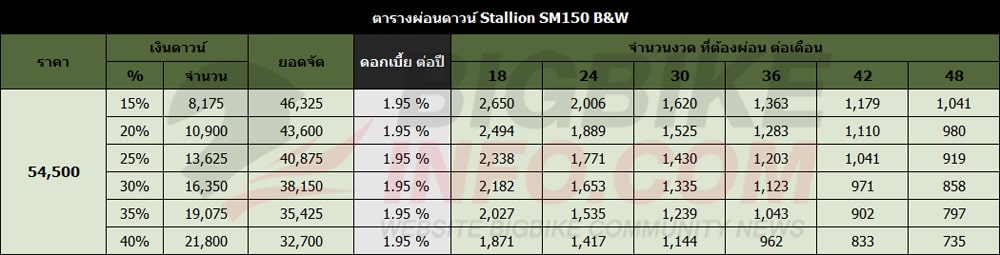 ตารางผ่อนดาวน์ สตาเลี่ยน เอสเอ็ม150 บี&ดับเบิลยู