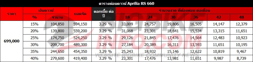 ตารางผ่อนดาวน์ Aprilia RS 660