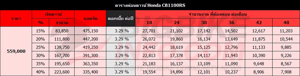 ตารางผ่อนดาวน์ ฮอนด้า ซีบี 1100 อาร์เอส