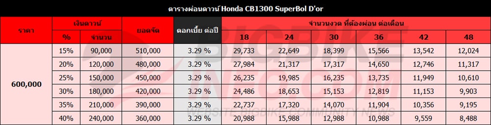 ตารางผ่อนดาวน์ ฮอนด้า ซีบี1300 SuperBol D'or 2021